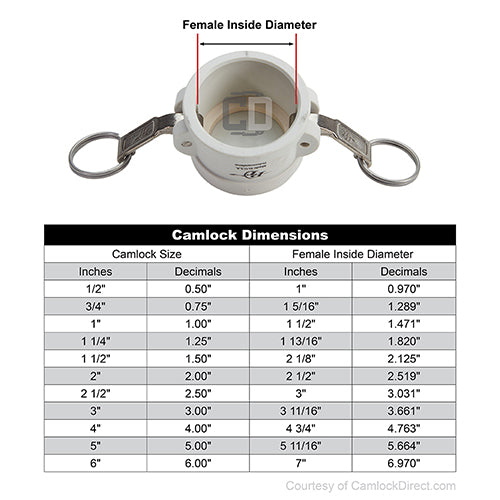 Food Grade Poly 3/4" Camlock Dust Cap (USA)