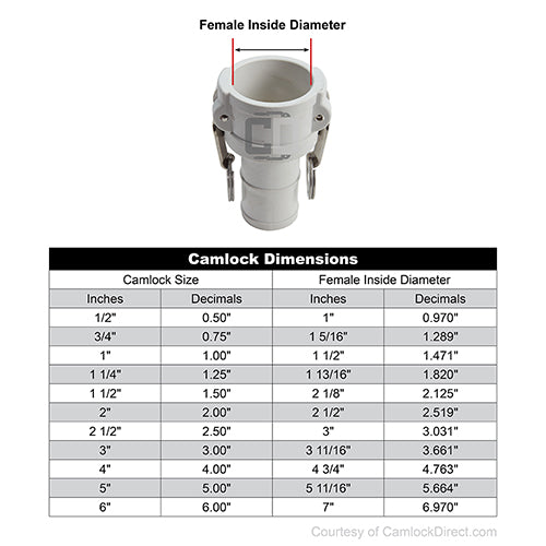 Food Grade Poly 3/4" Female Camlock to Hose Shank (USA)